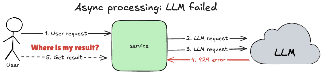 designing-ai-applications-principles-of-distributed-systems-async-processing-failed.png
