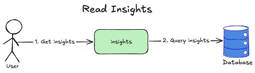 designing-ai-applications-principles-of-distributed-systems-reddit-agent-read-insights.png