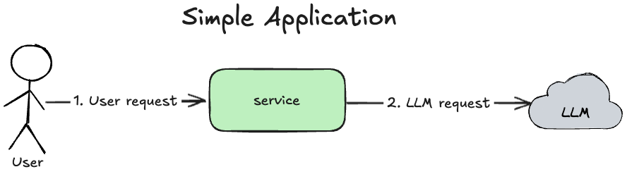 designing-ai-applications-principles-of-distributed-systems-simple-app.png