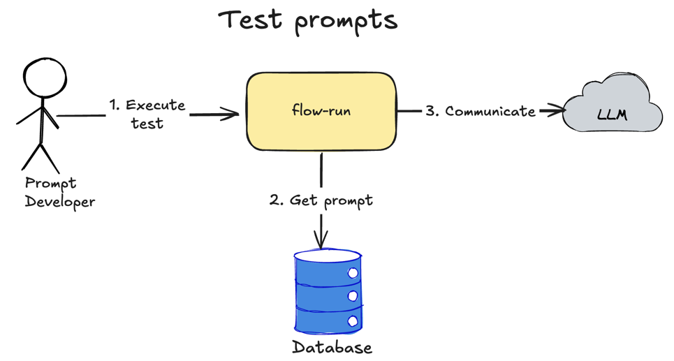 flow-run-project-description-test-prompts.png