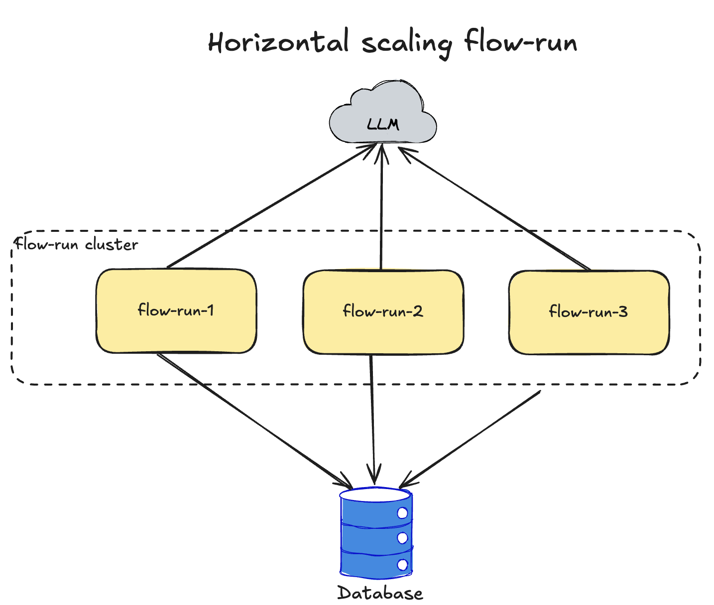 flow-run-system-design-horizontal-scaling.png