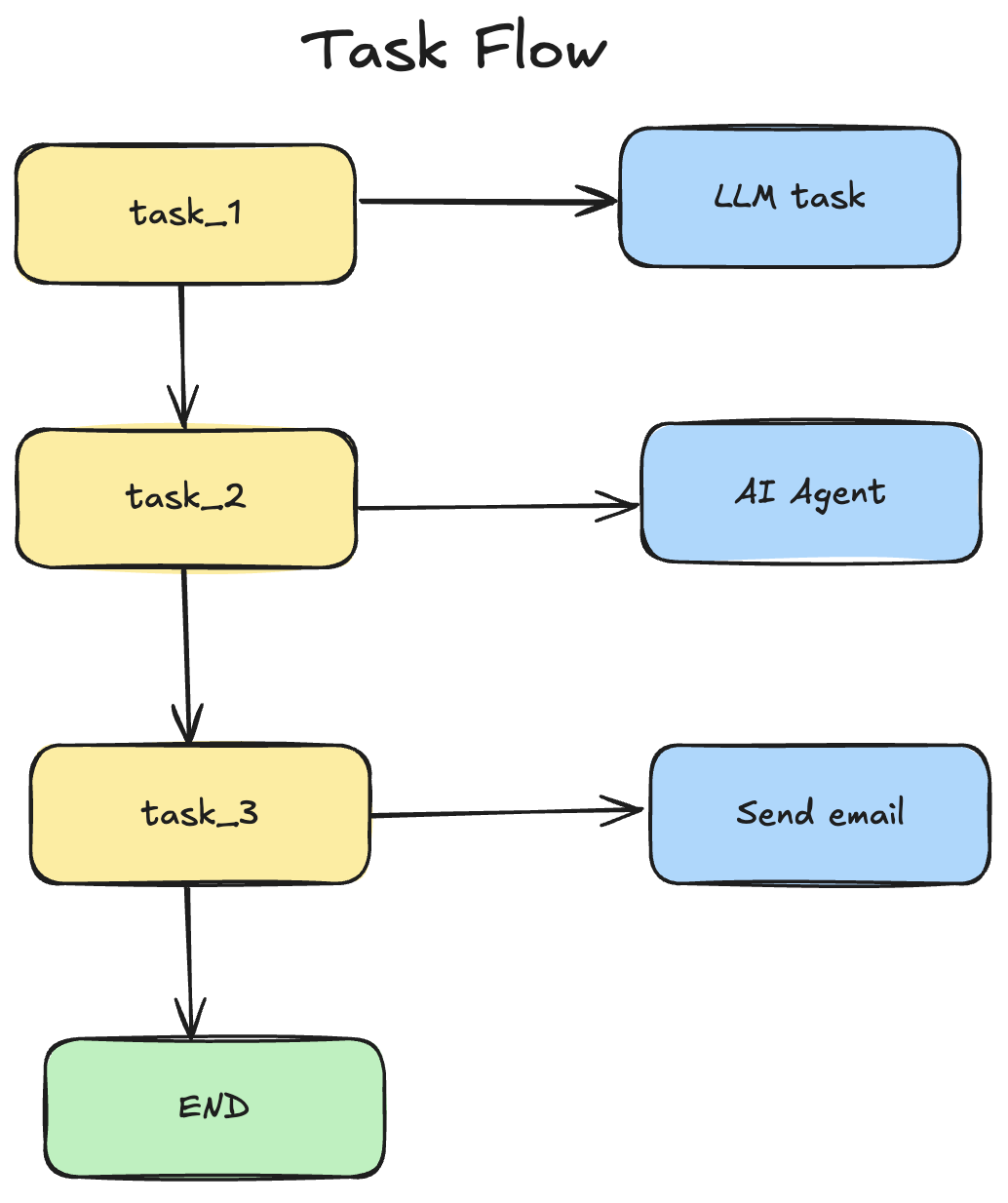 flow-run-system-design-task-flow.png