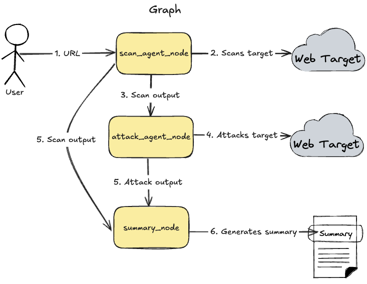 pipeline-of-agents-graph.png