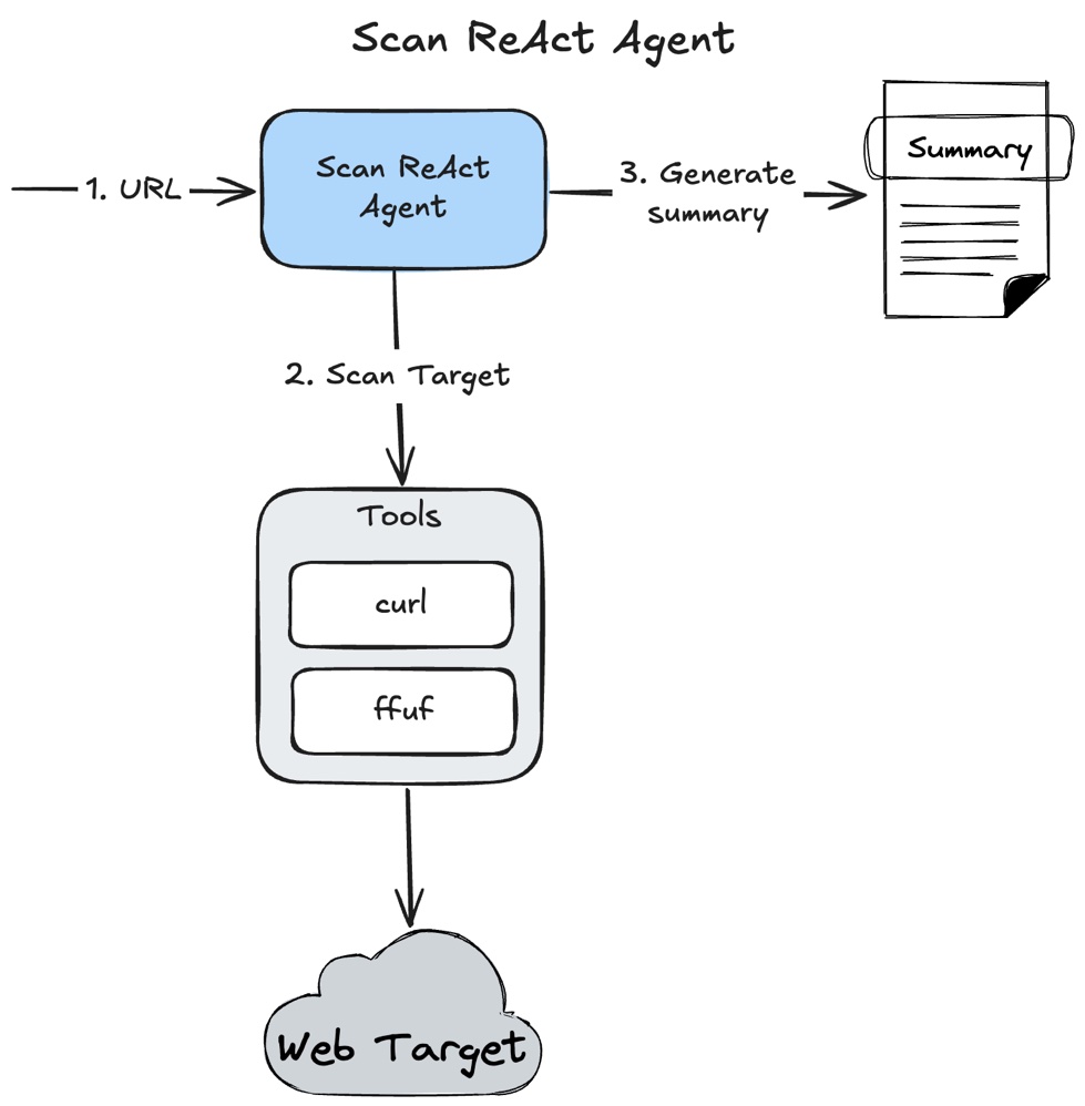 scan-react-agent.jpg