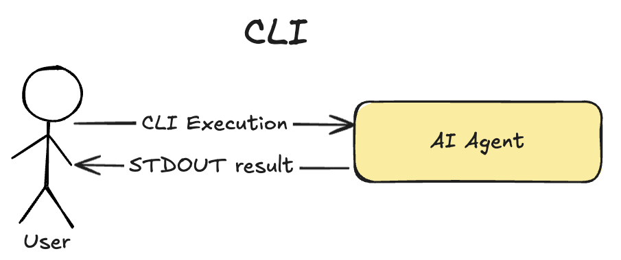 ai-agent-harness-high-level-deisgn-cli.png