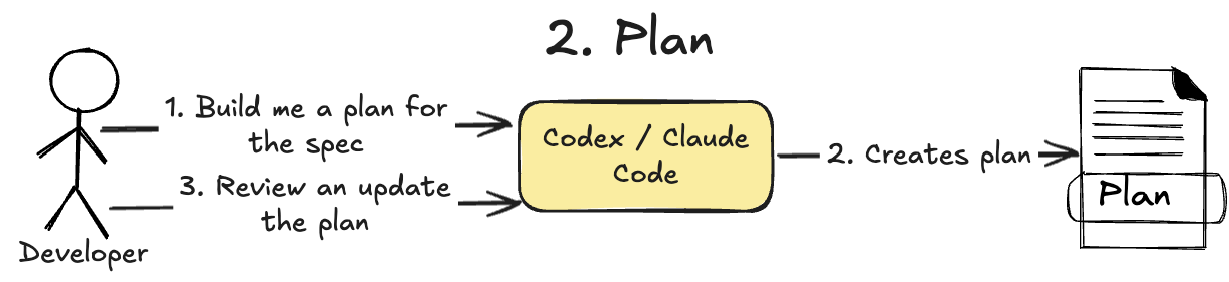 spec-driven-development-2-plan.png
