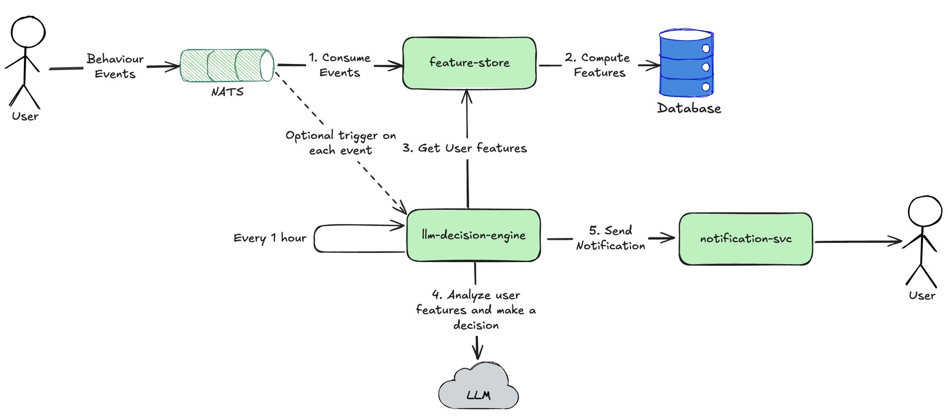 Production AI system architecture: User events β NATS β Feature Store β LLM Decision Engine β Notifications